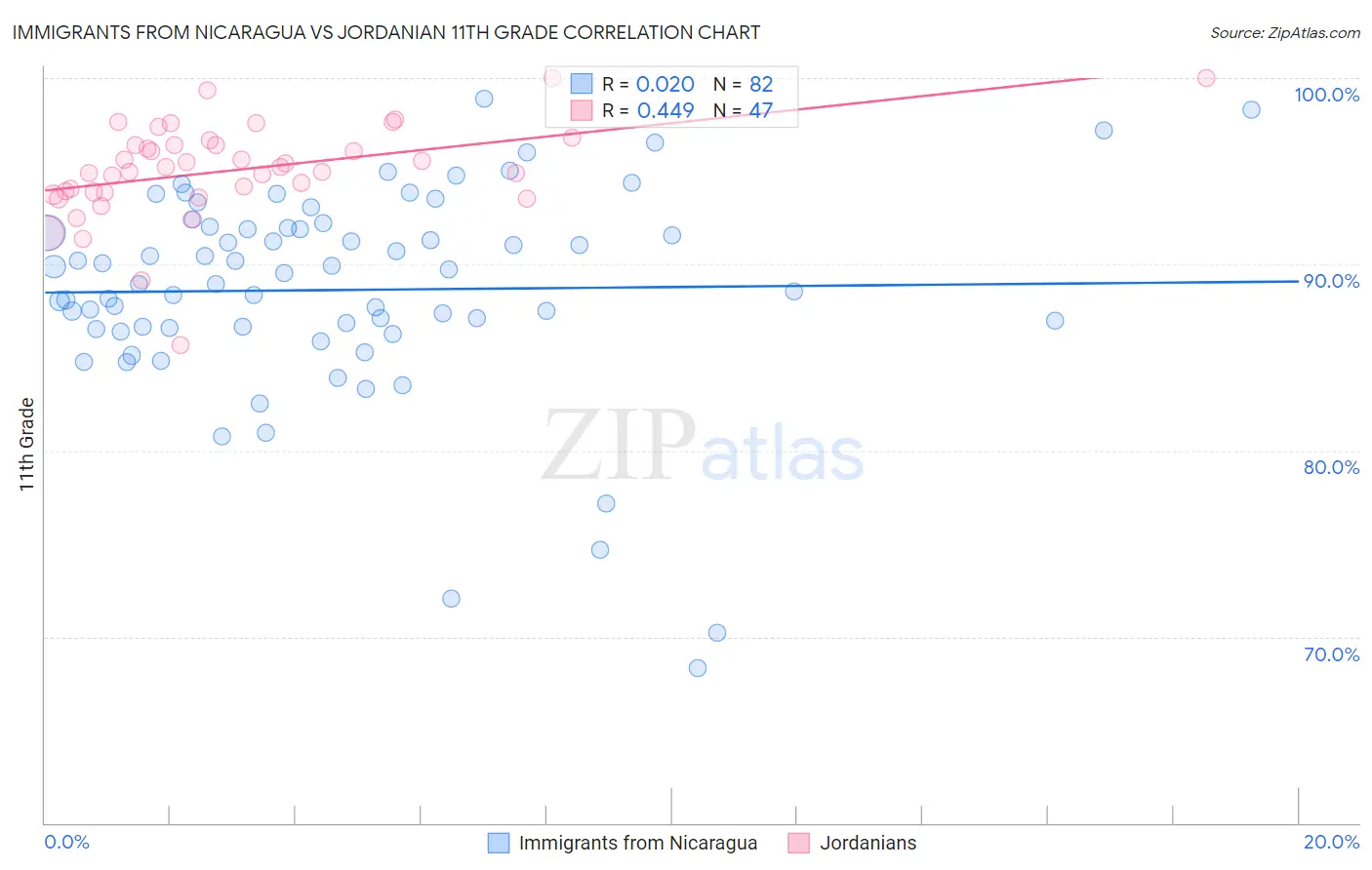 Immigrants from Nicaragua vs Jordanian 11th Grade