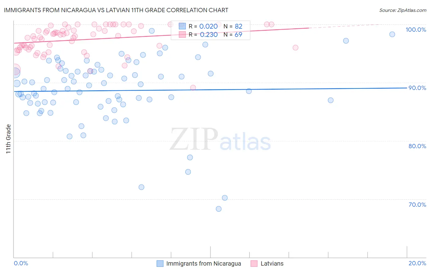 Immigrants from Nicaragua vs Latvian 11th Grade