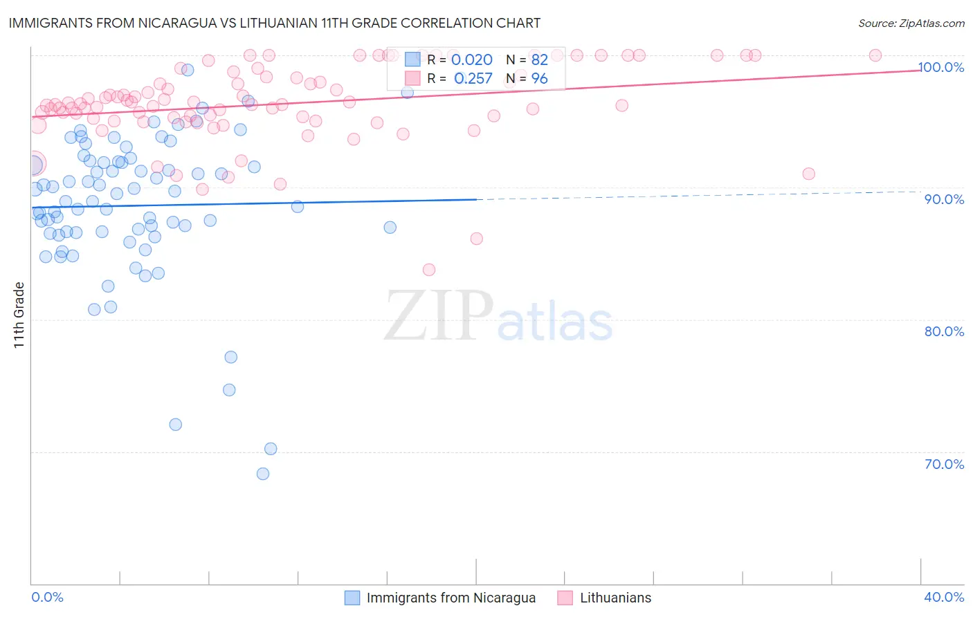 Immigrants from Nicaragua vs Lithuanian 11th Grade