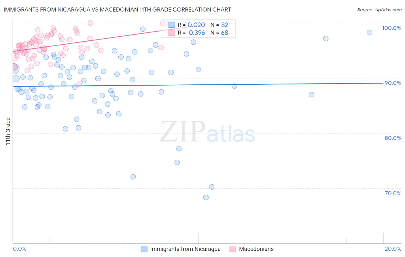 Immigrants from Nicaragua vs Macedonian 11th Grade