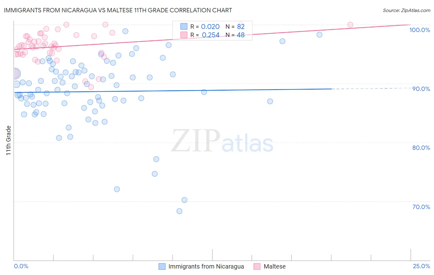 Immigrants from Nicaragua vs Maltese 11th Grade