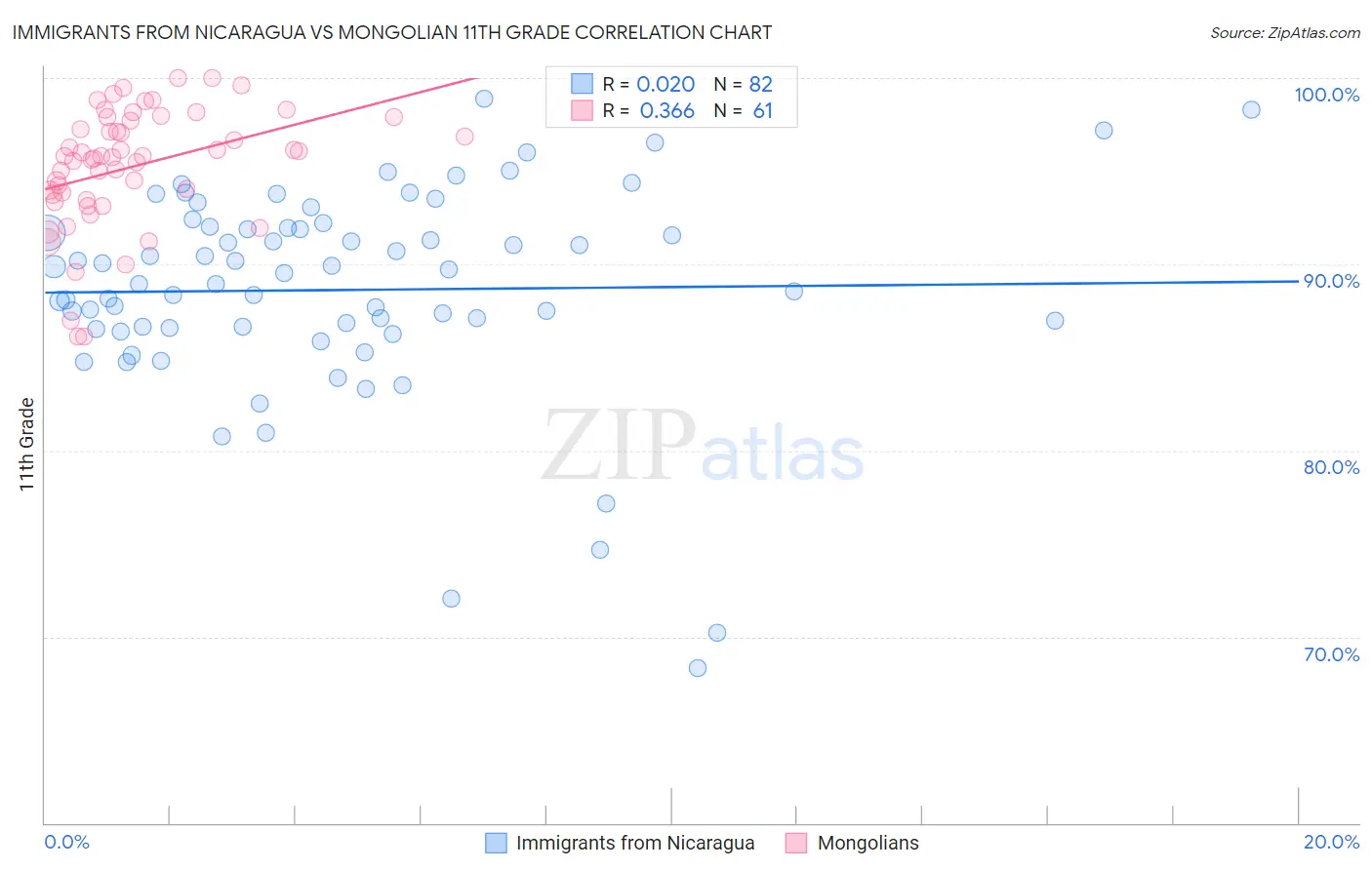 Immigrants from Nicaragua vs Mongolian 11th Grade