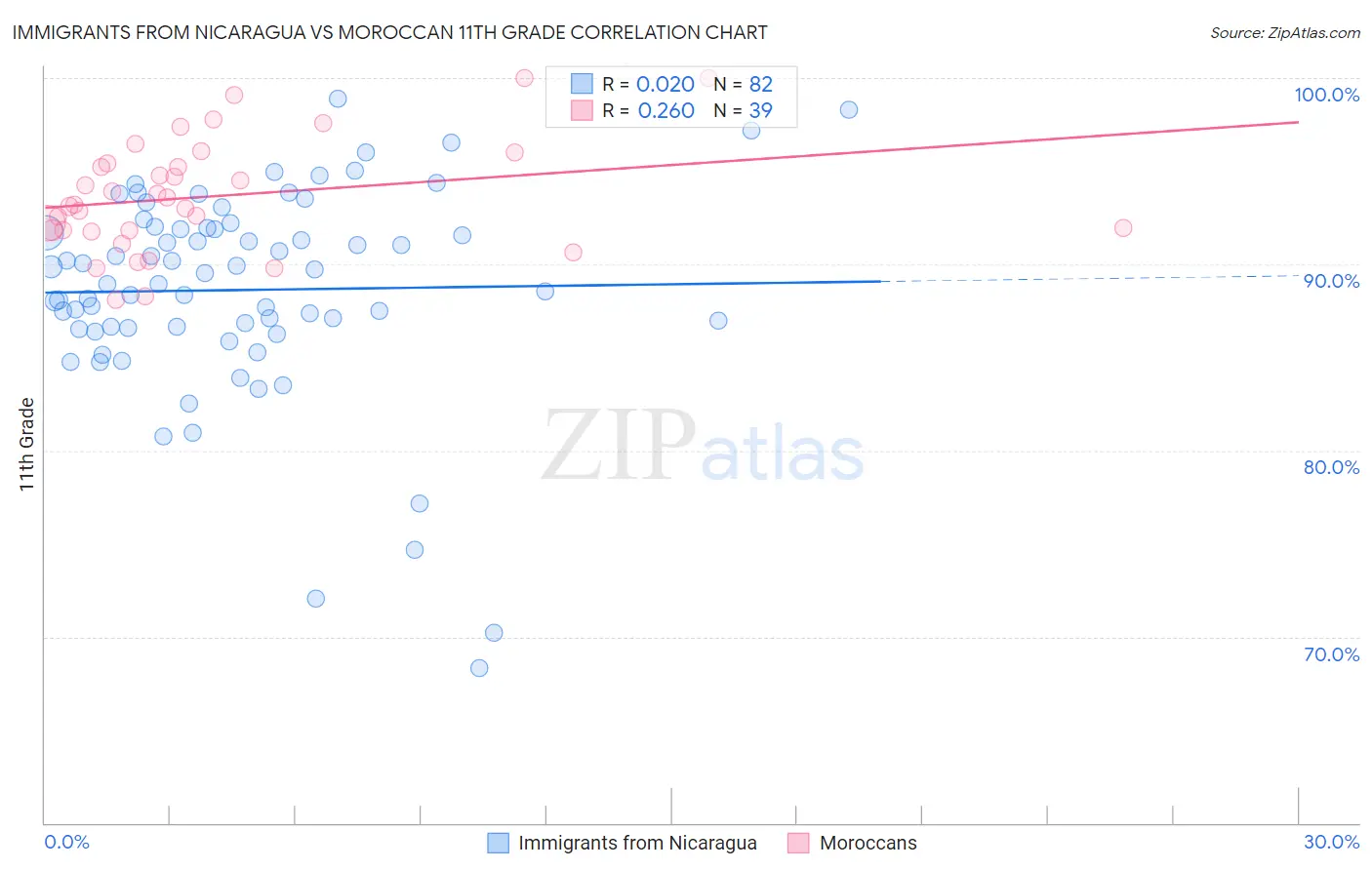 Immigrants from Nicaragua vs Moroccan 11th Grade