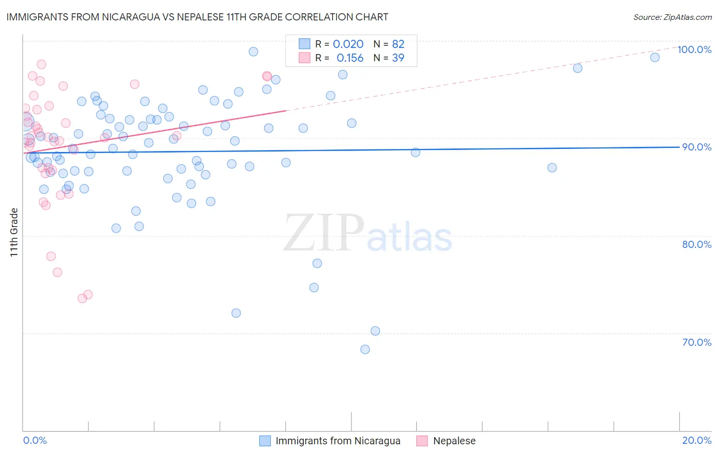 Immigrants from Nicaragua vs Nepalese 11th Grade