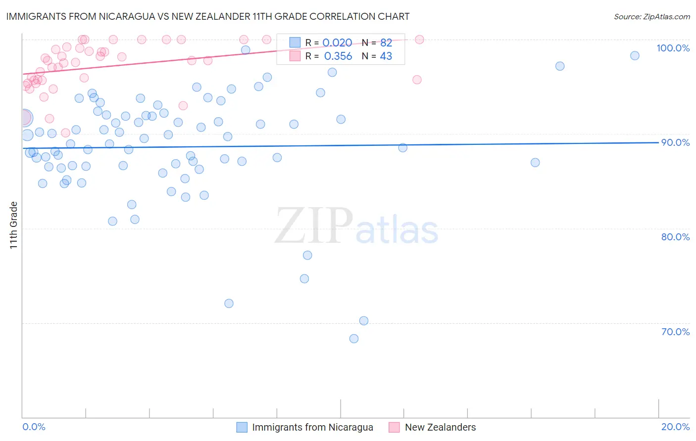 Immigrants from Nicaragua vs New Zealander 11th Grade