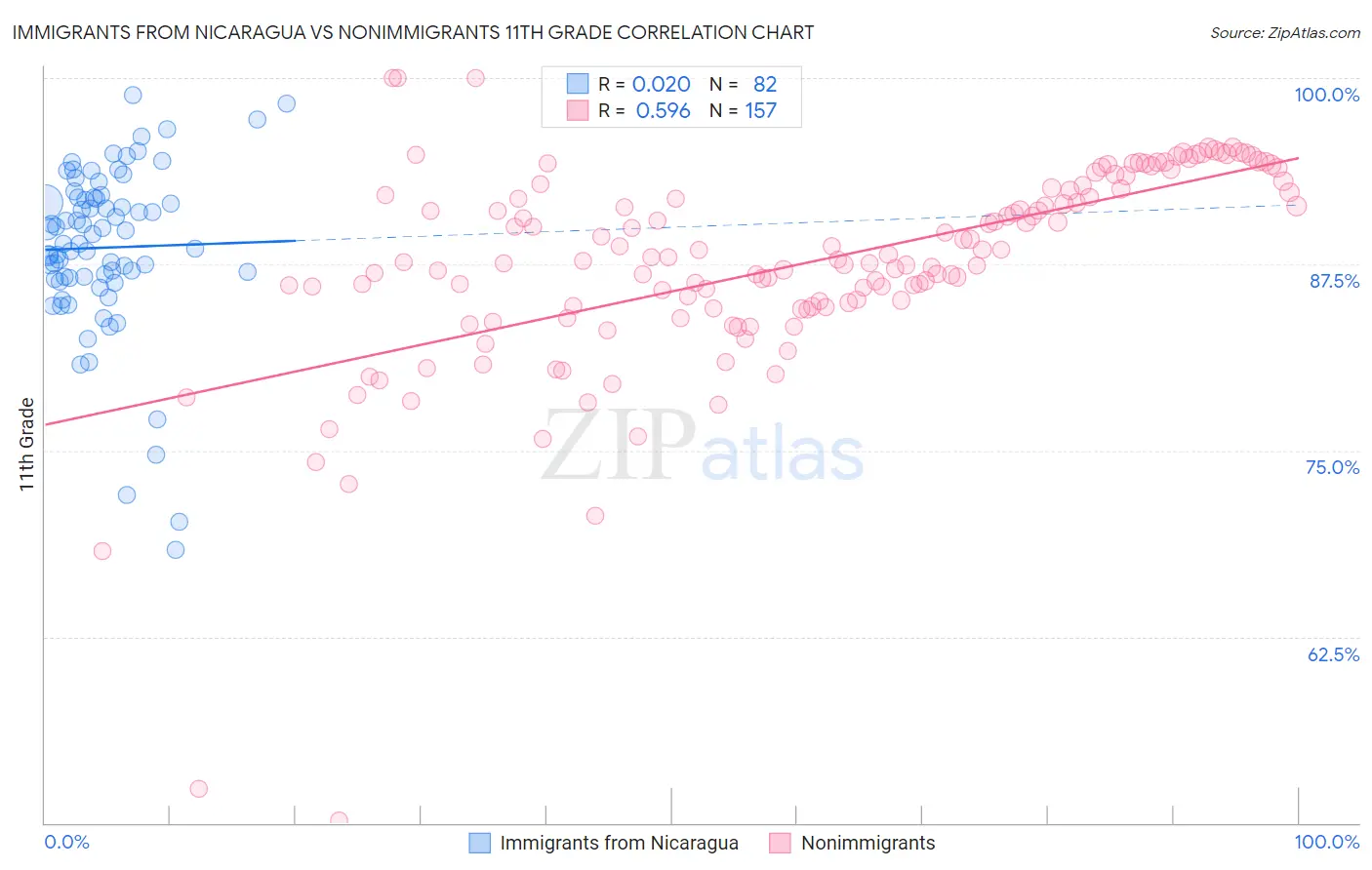 Immigrants from Nicaragua vs Nonimmigrants 11th Grade