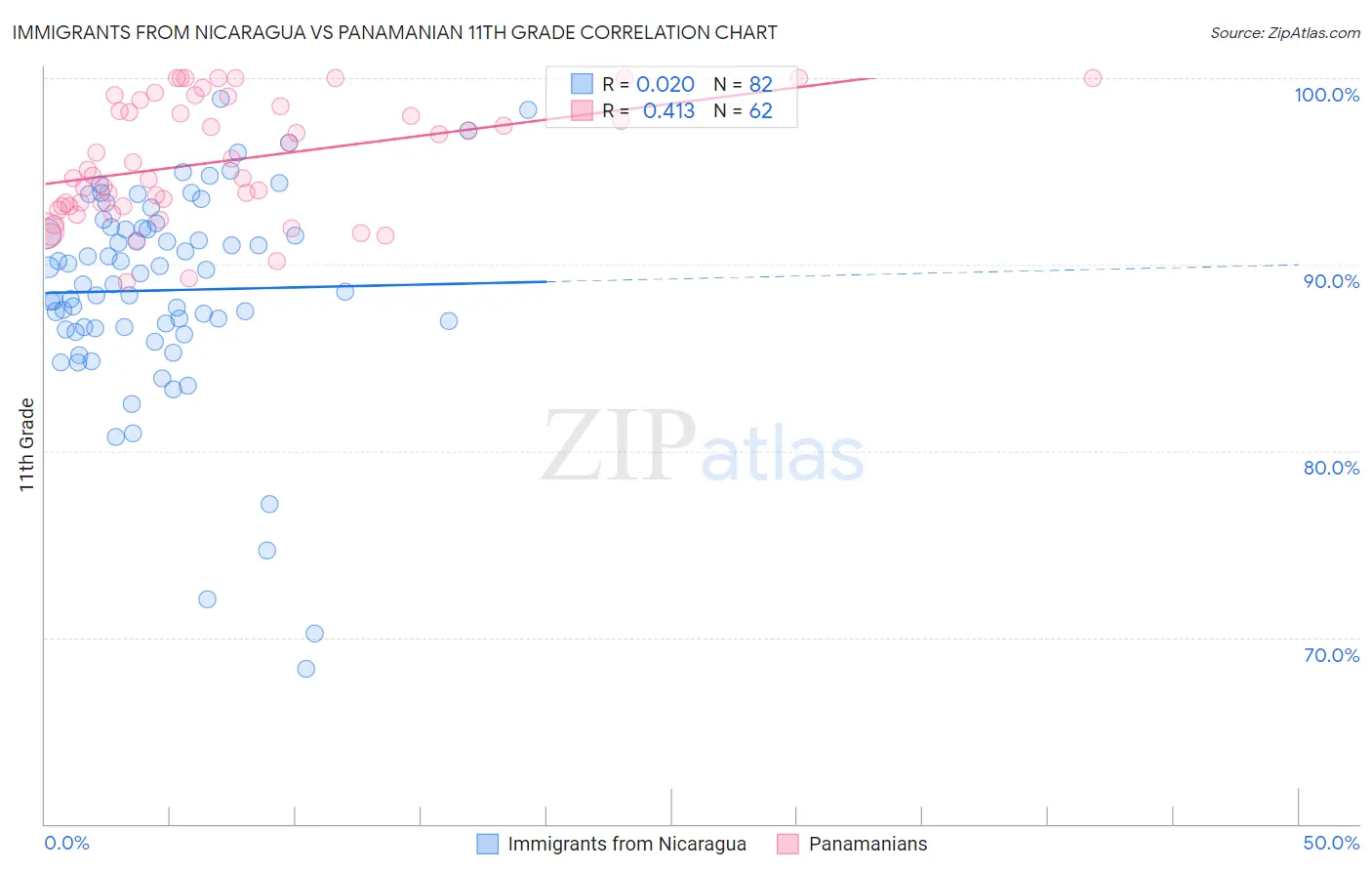 Immigrants from Nicaragua vs Panamanian 11th Grade