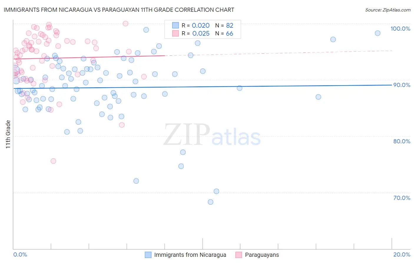 Immigrants from Nicaragua vs Paraguayan 11th Grade