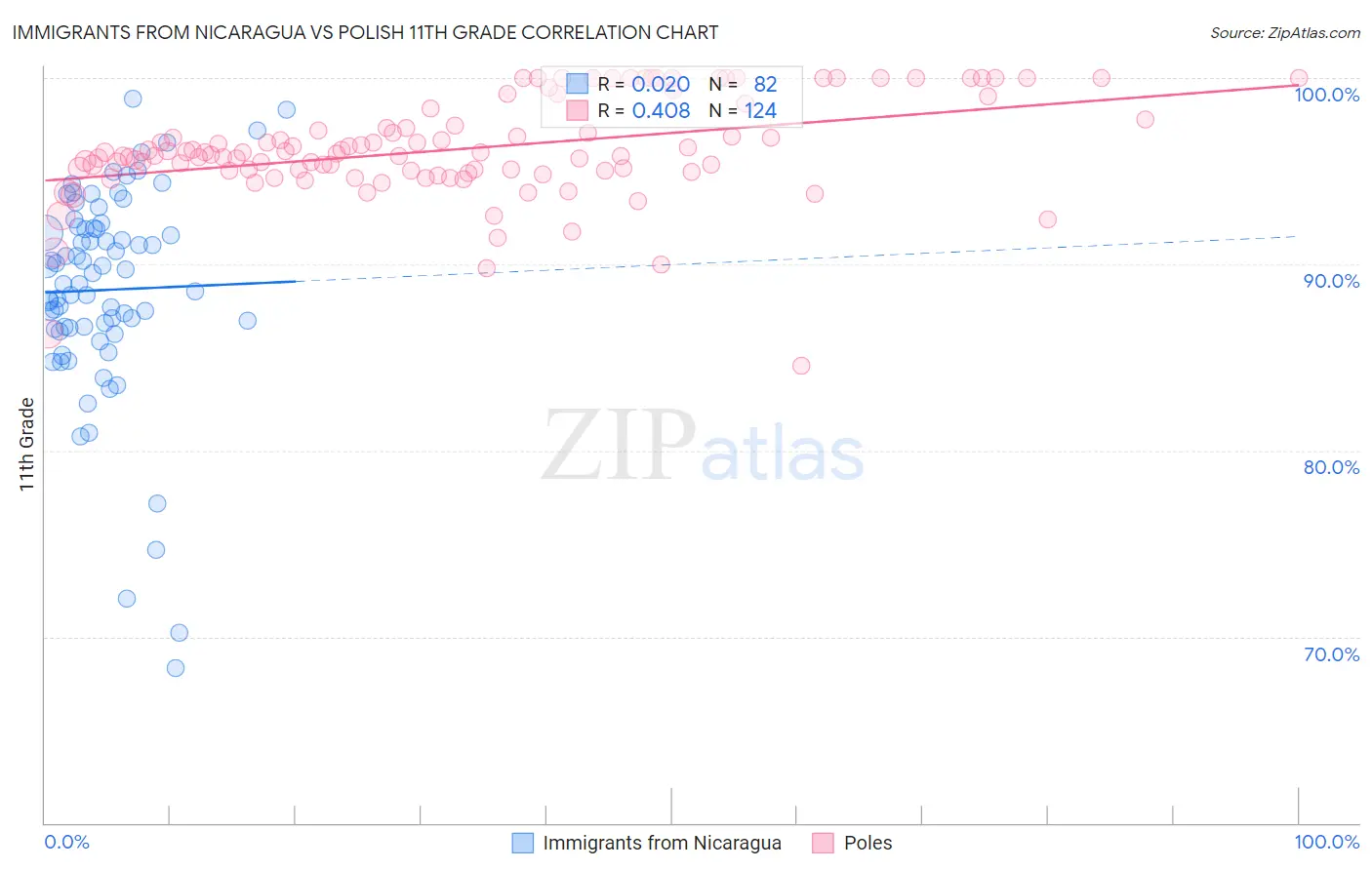 Immigrants from Nicaragua vs Polish 11th Grade