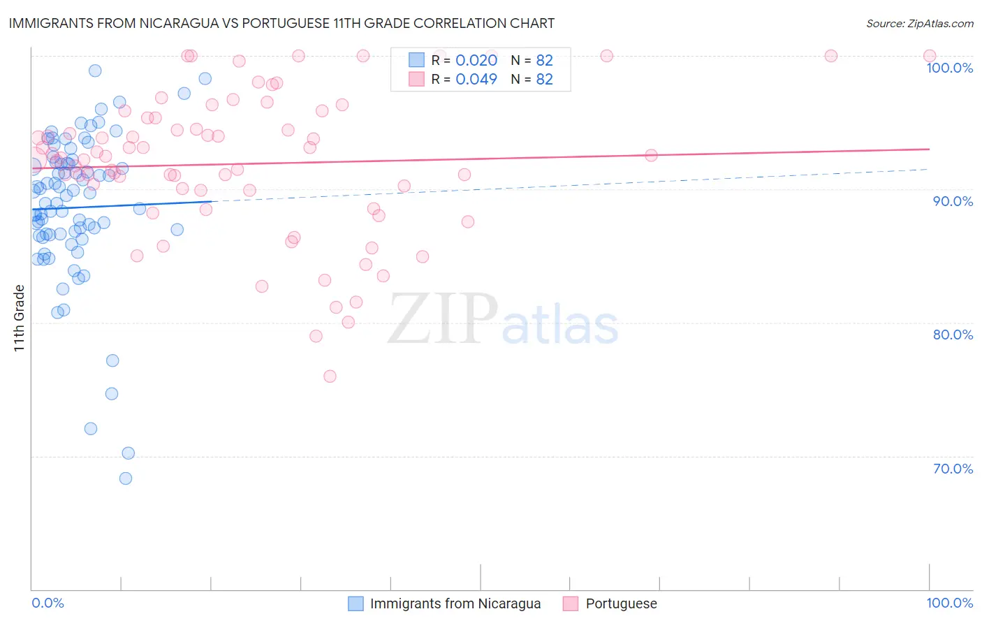 Immigrants from Nicaragua vs Portuguese 11th Grade