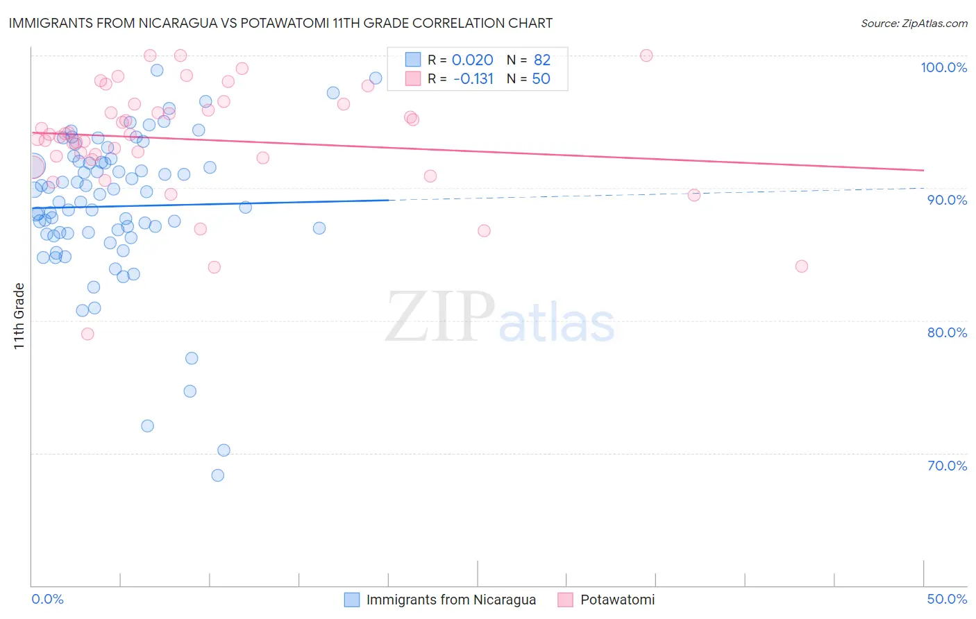 Immigrants from Nicaragua vs Potawatomi 11th Grade