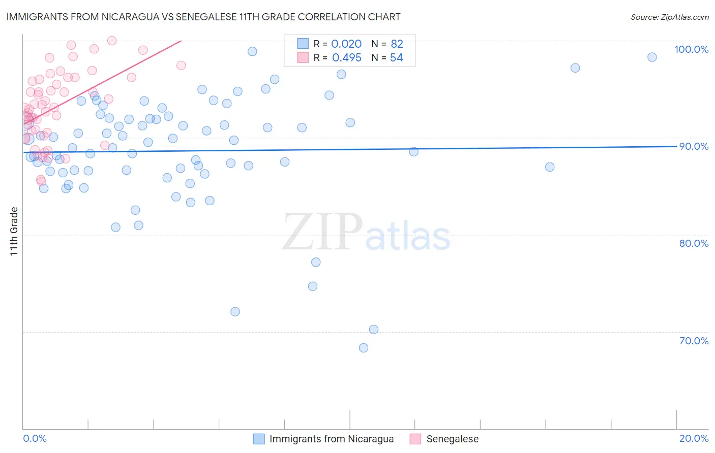 Immigrants from Nicaragua vs Senegalese 11th Grade
