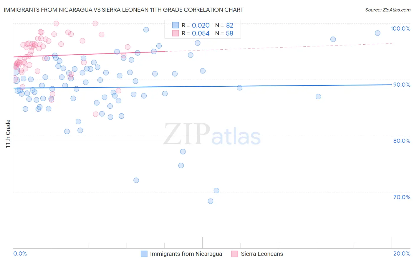 Immigrants from Nicaragua vs Sierra Leonean 11th Grade