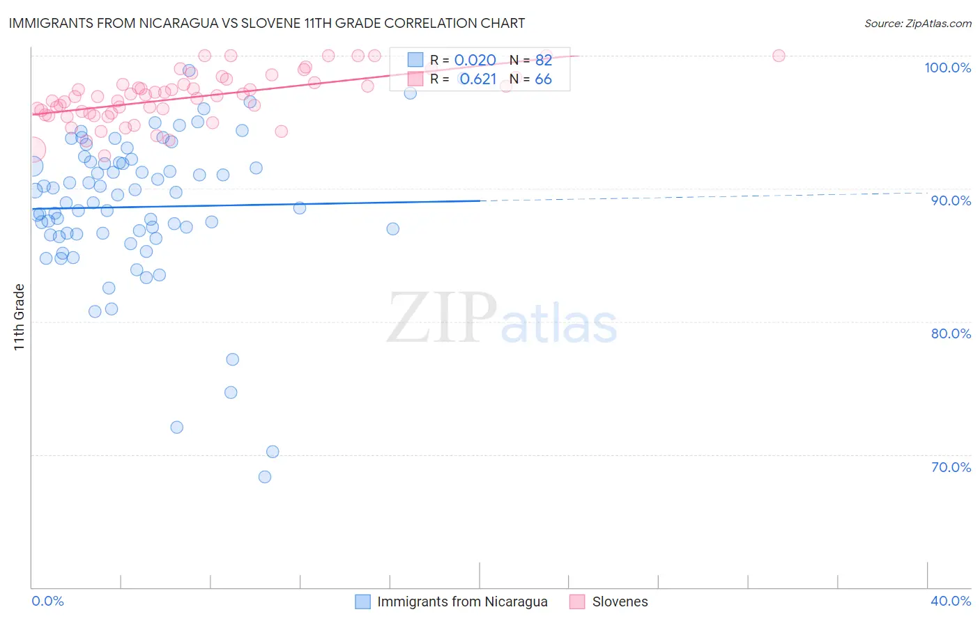 Immigrants from Nicaragua vs Slovene 11th Grade