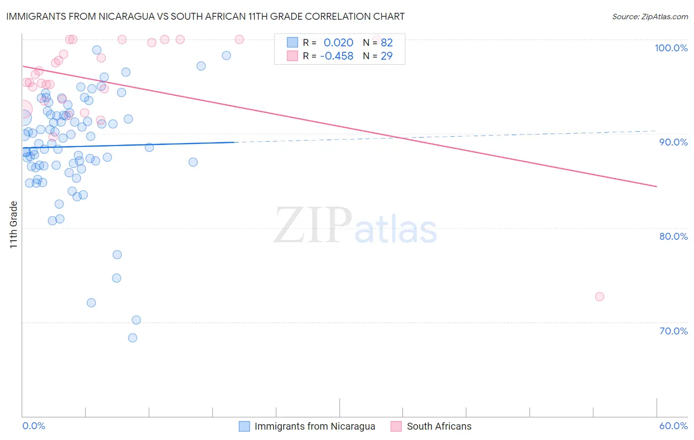 Immigrants from Nicaragua vs South African 11th Grade