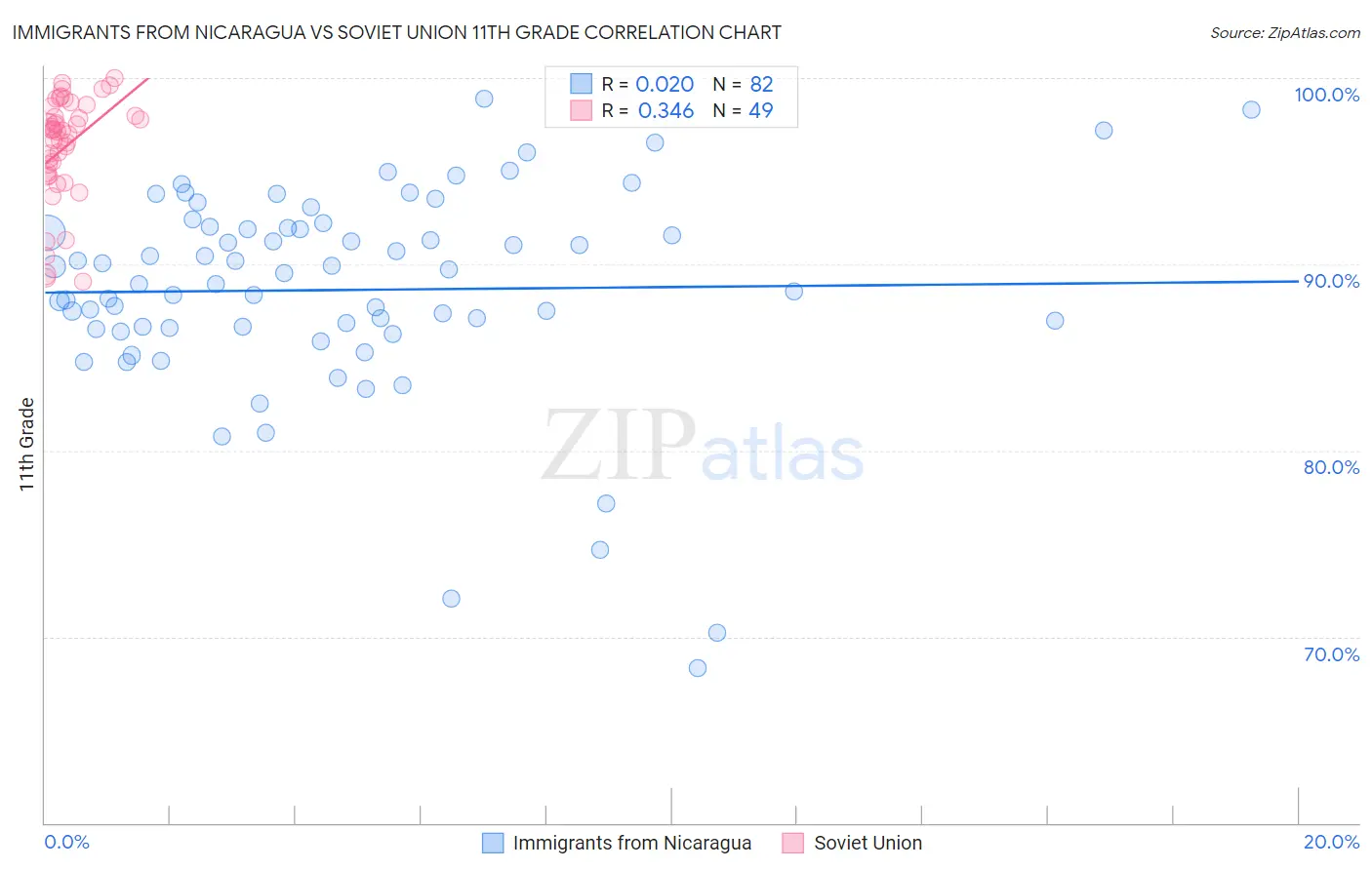 Immigrants from Nicaragua vs Soviet Union 11th Grade