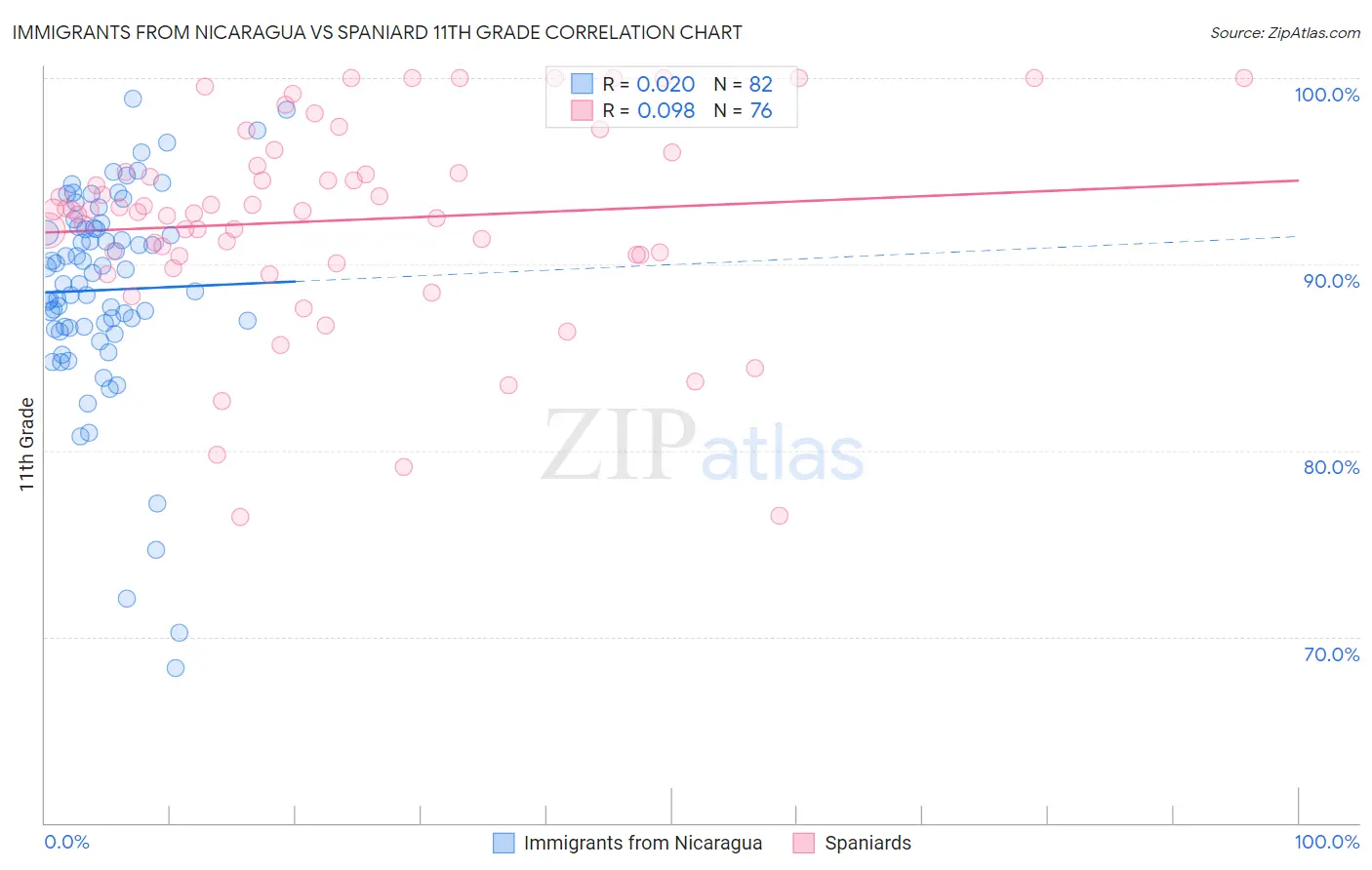 Immigrants from Nicaragua vs Spaniard 11th Grade