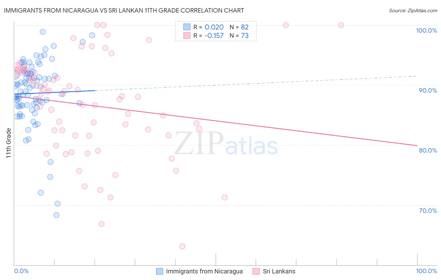 Immigrants from Nicaragua vs Sri Lankan 11th Grade