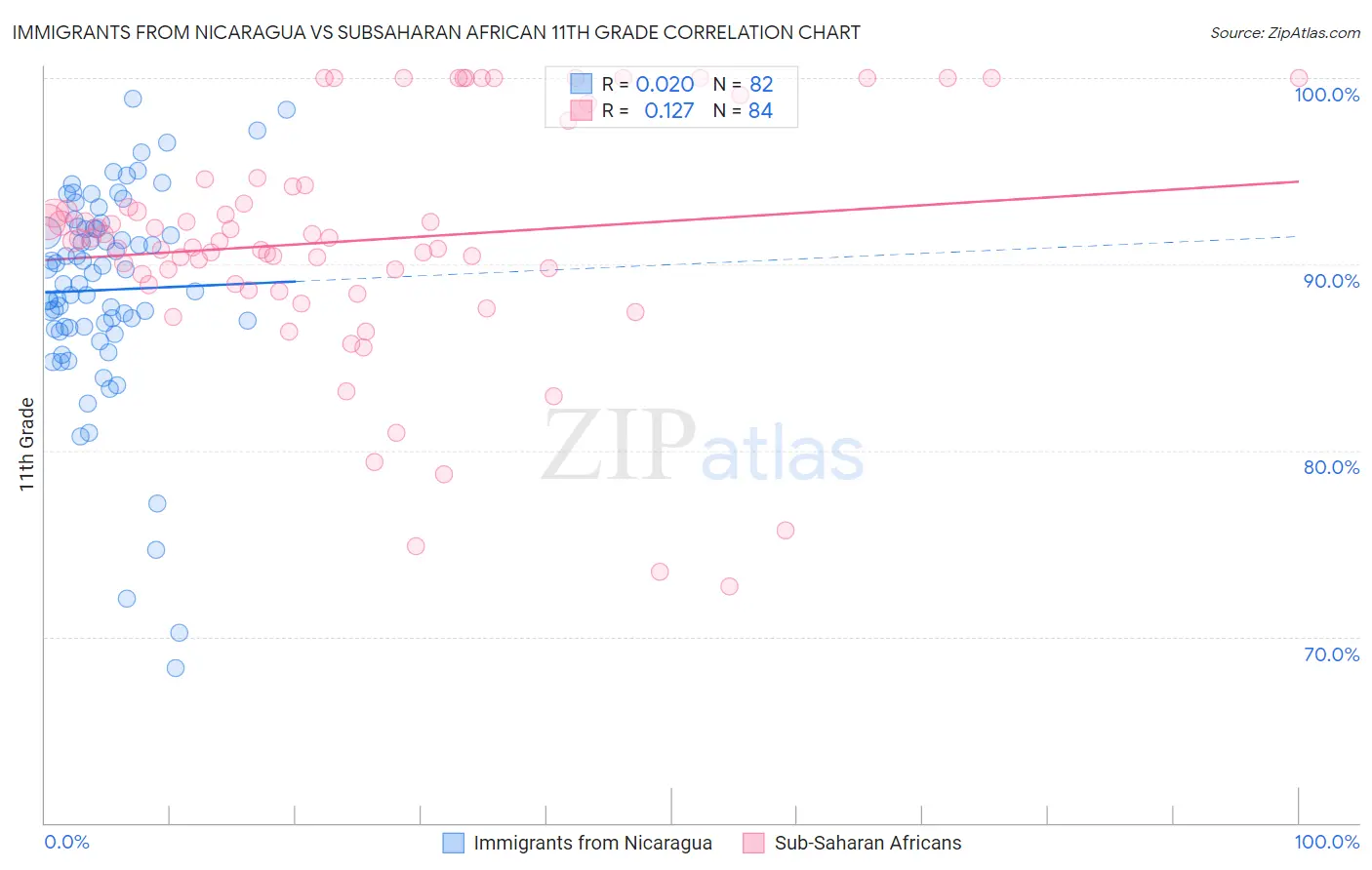 Immigrants from Nicaragua vs Subsaharan African 11th Grade