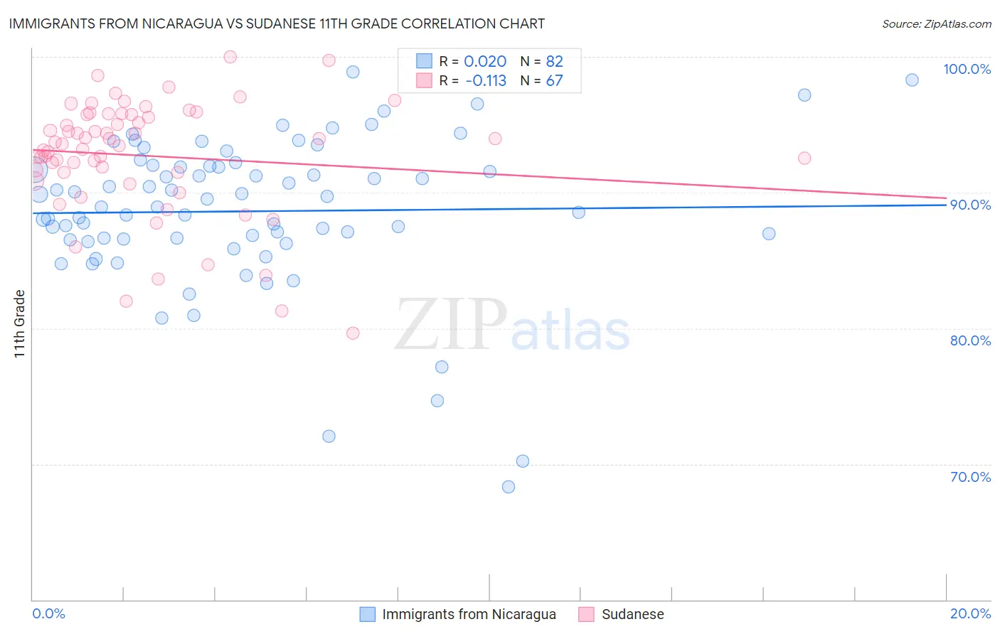 Immigrants from Nicaragua vs Sudanese 11th Grade