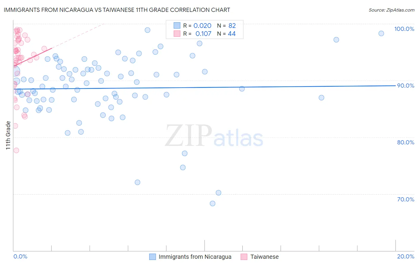 Immigrants from Nicaragua vs Taiwanese 11th Grade