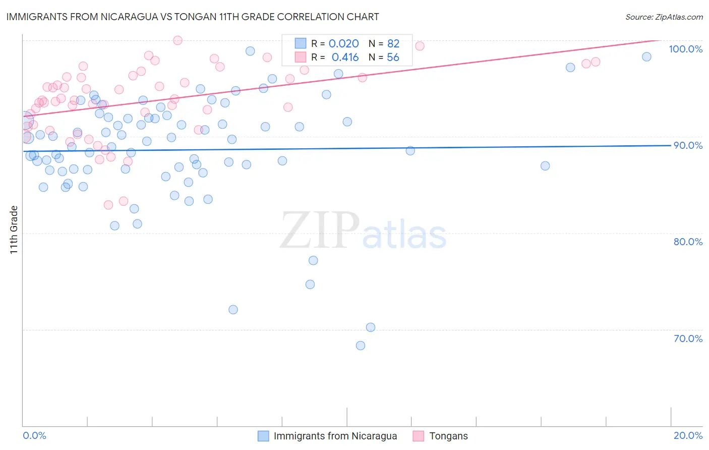 Immigrants from Nicaragua vs Tongan 11th Grade