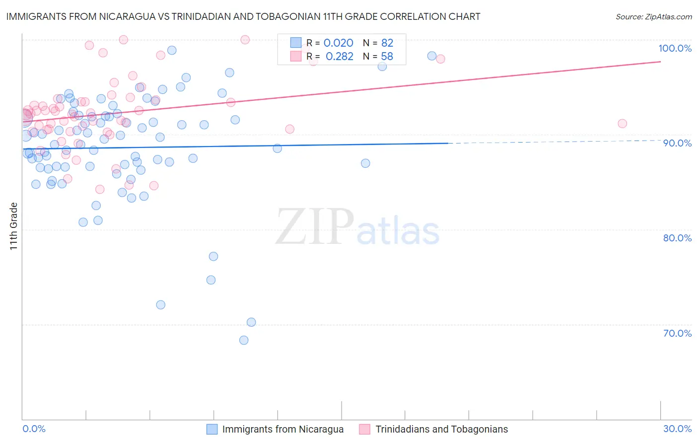 Immigrants from Nicaragua vs Trinidadian and Tobagonian 11th Grade