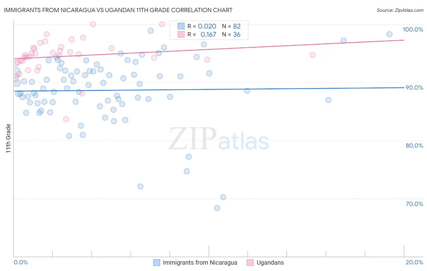 Immigrants from Nicaragua vs Ugandan 11th Grade