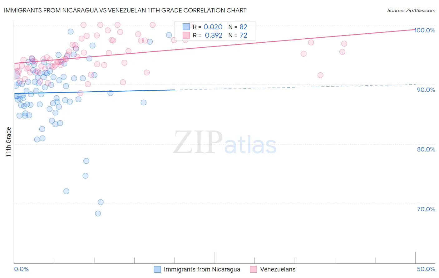 Immigrants from Nicaragua vs Venezuelan 11th Grade