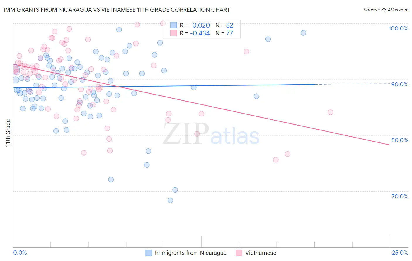 Immigrants from Nicaragua vs Vietnamese 11th Grade