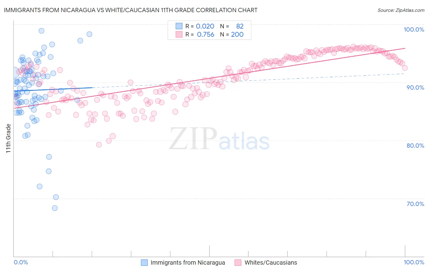 Immigrants from Nicaragua vs White/Caucasian 11th Grade