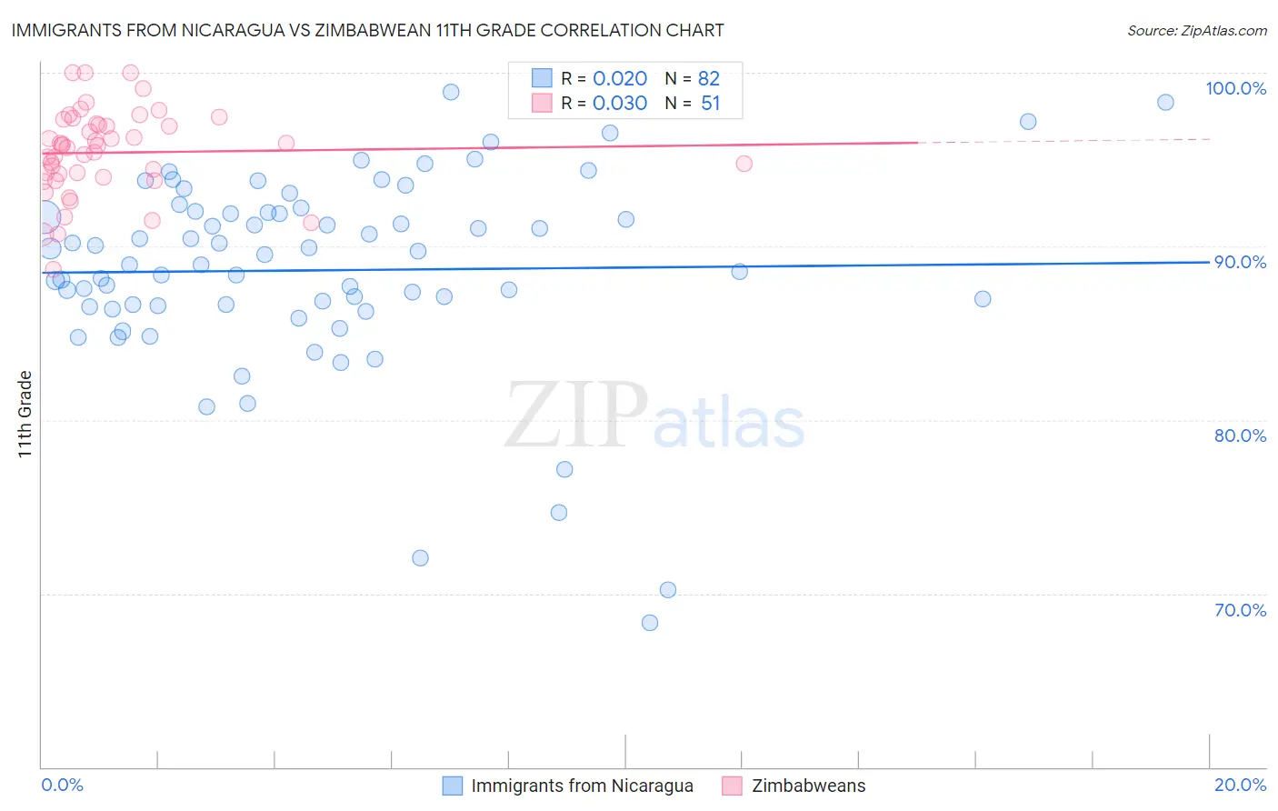 Immigrants from Nicaragua vs Zimbabwean 11th Grade