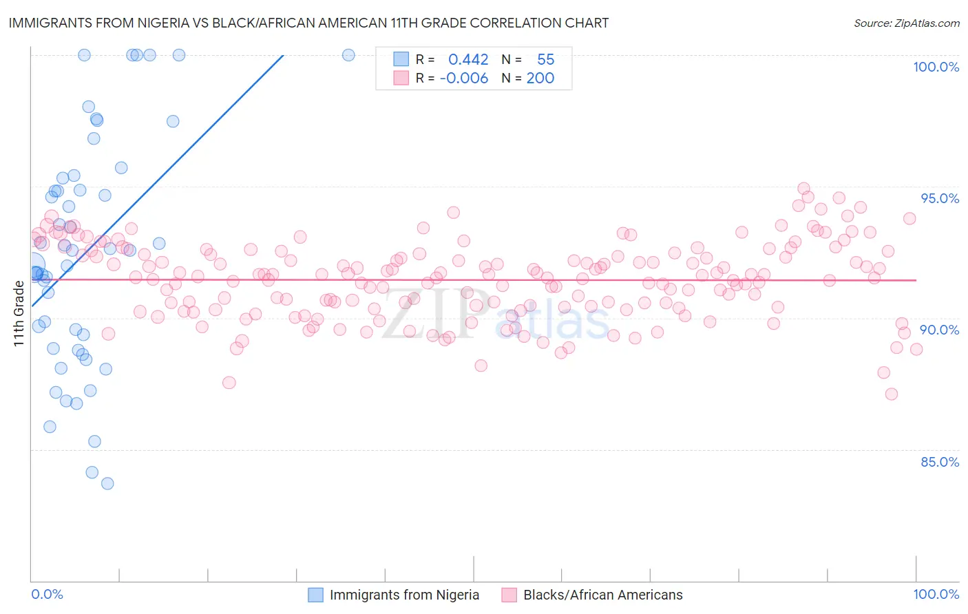 Immigrants from Nigeria vs Black/African American 11th Grade