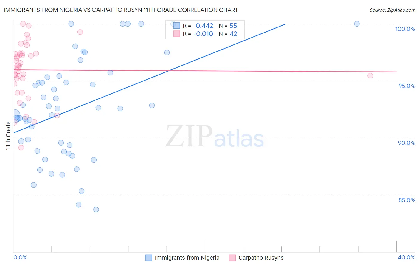 Immigrants from Nigeria vs Carpatho Rusyn 11th Grade