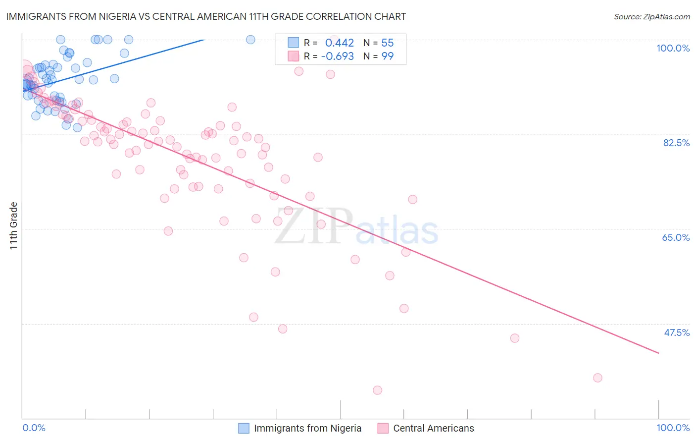 Immigrants from Nigeria vs Central American 11th Grade