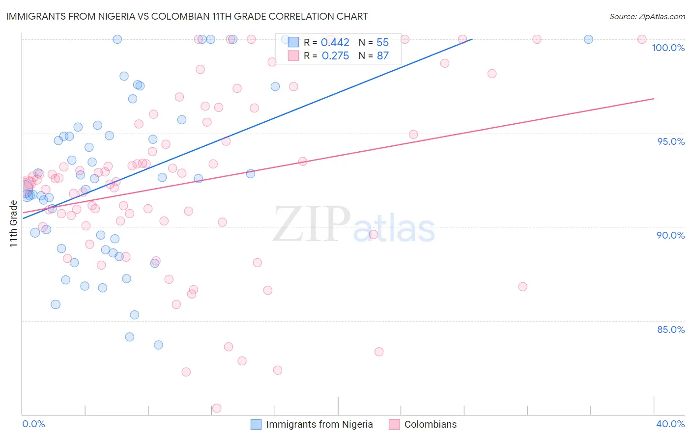 Immigrants from Nigeria vs Colombian 11th Grade