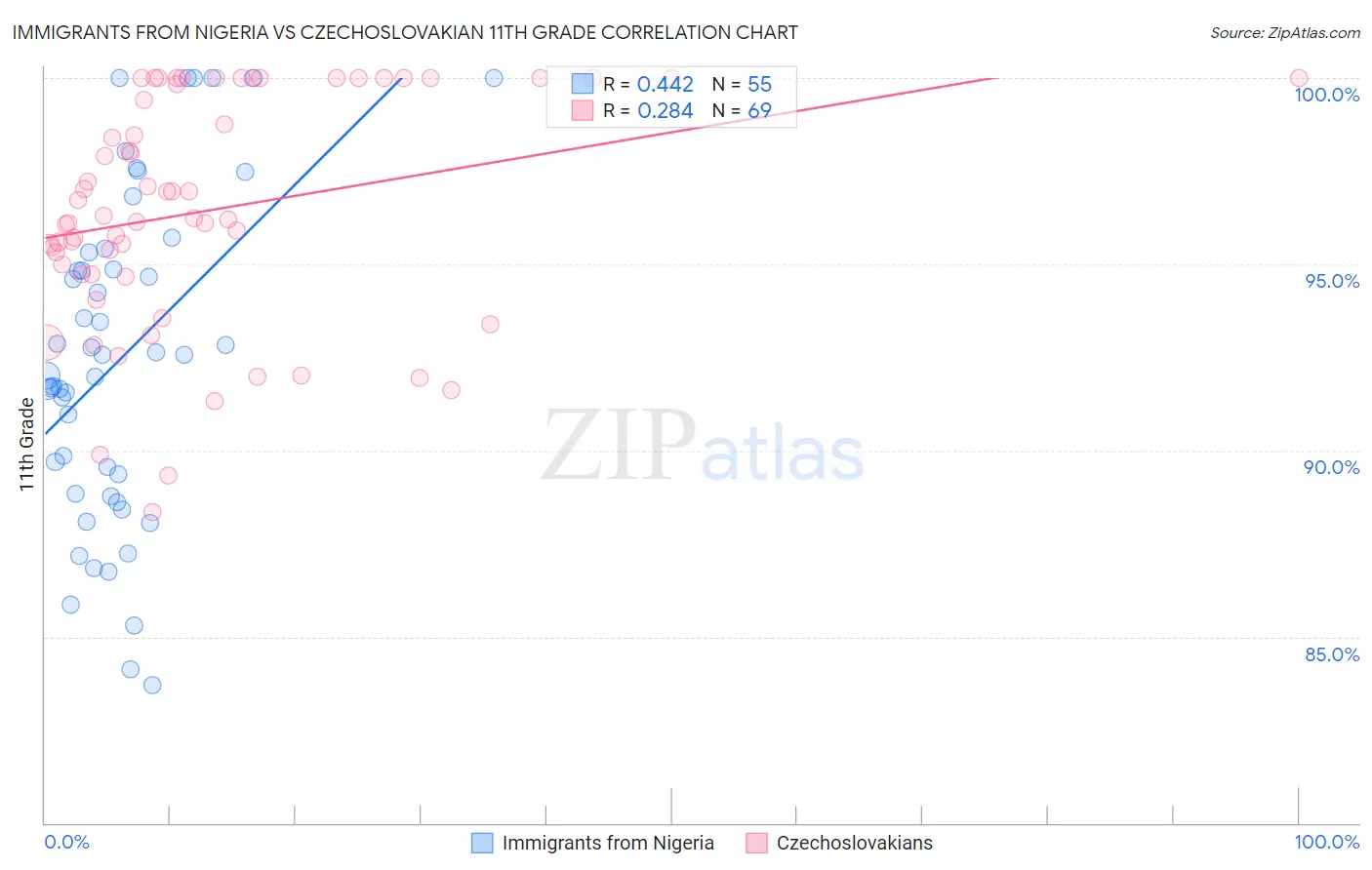 Immigrants from Nigeria vs Czechoslovakian 11th Grade