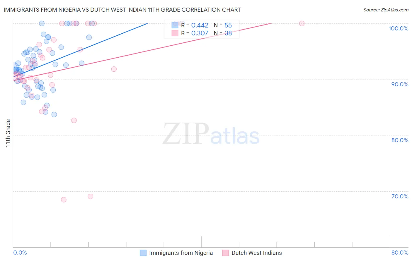 Immigrants from Nigeria vs Dutch West Indian 11th Grade