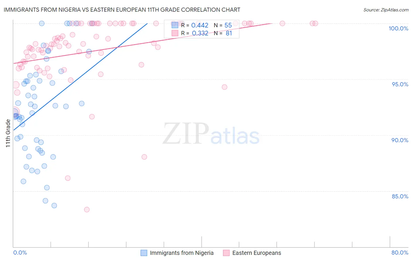 Immigrants from Nigeria vs Eastern European 11th Grade