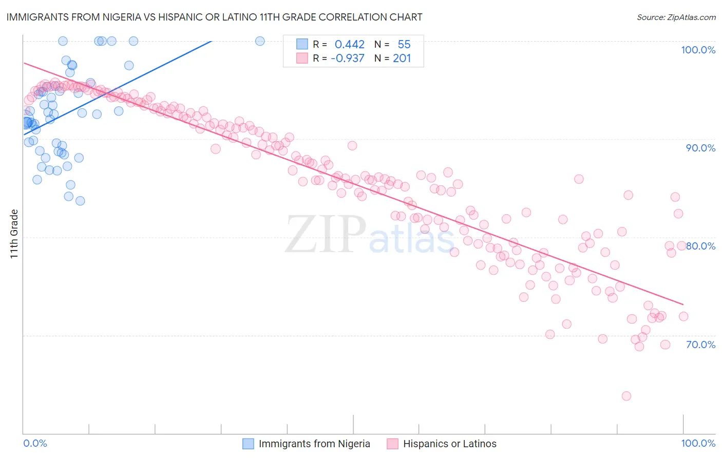 Immigrants from Nigeria vs Hispanic or Latino 11th Grade