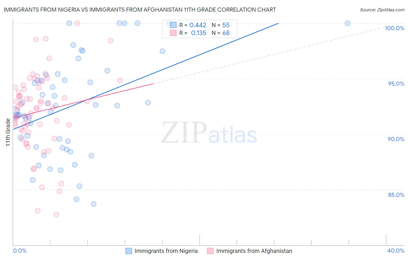 Immigrants from Nigeria vs Immigrants from Afghanistan 11th Grade