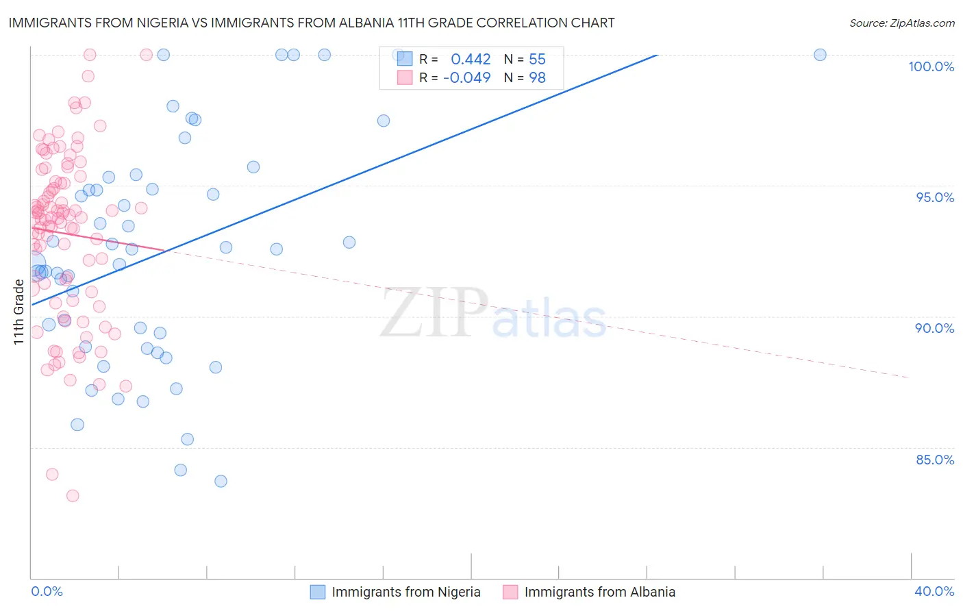 Immigrants from Nigeria vs Immigrants from Albania 11th Grade