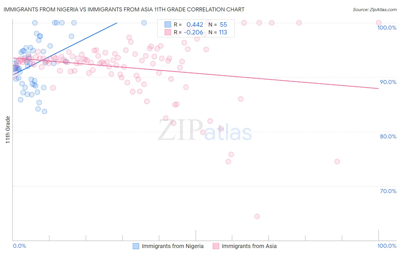 Immigrants from Nigeria vs Immigrants from Asia 11th Grade