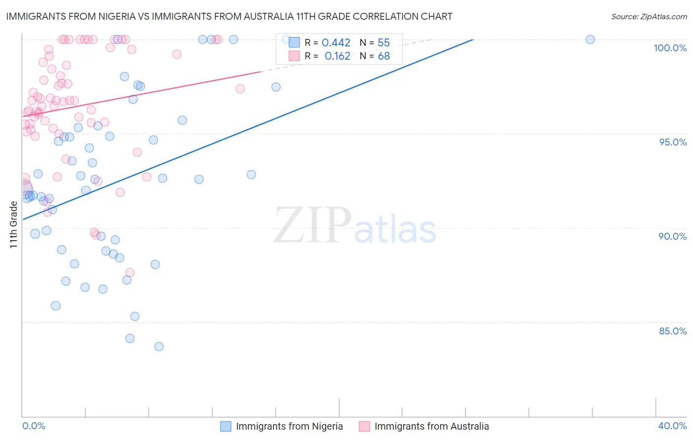 Immigrants from Nigeria vs Immigrants from Australia 11th Grade