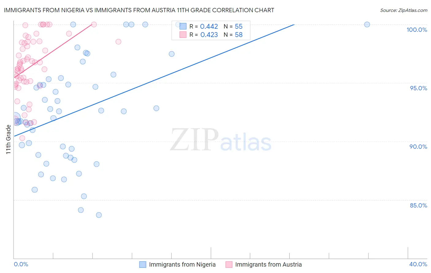 Immigrants from Nigeria vs Immigrants from Austria 11th Grade