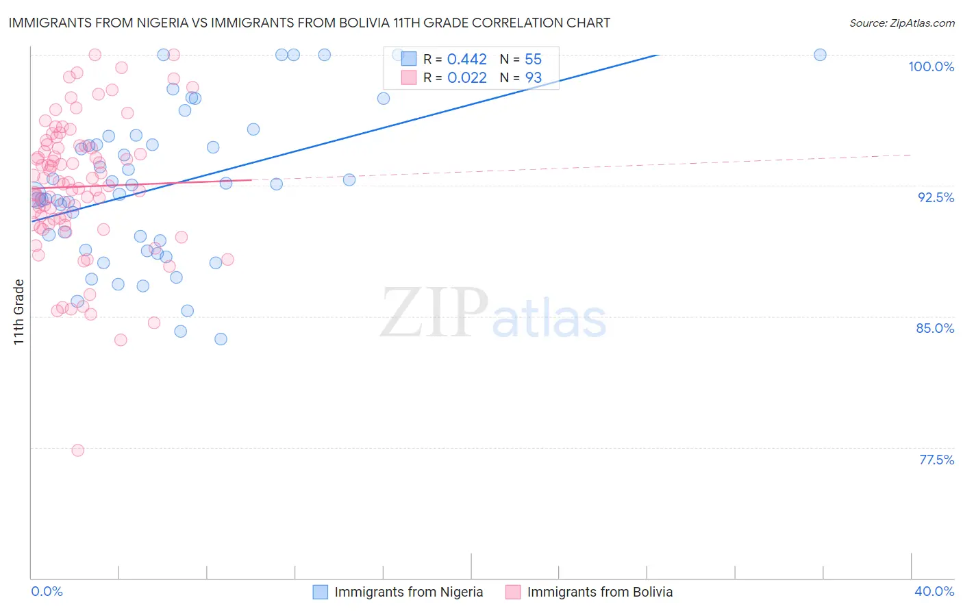 Immigrants from Nigeria vs Immigrants from Bolivia 11th Grade