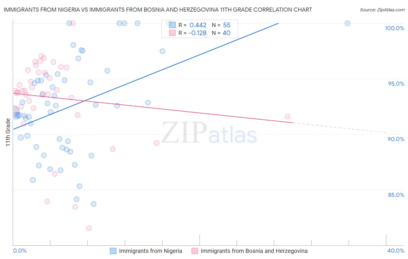 Immigrants from Nigeria vs Immigrants from Bosnia and Herzegovina 11th Grade