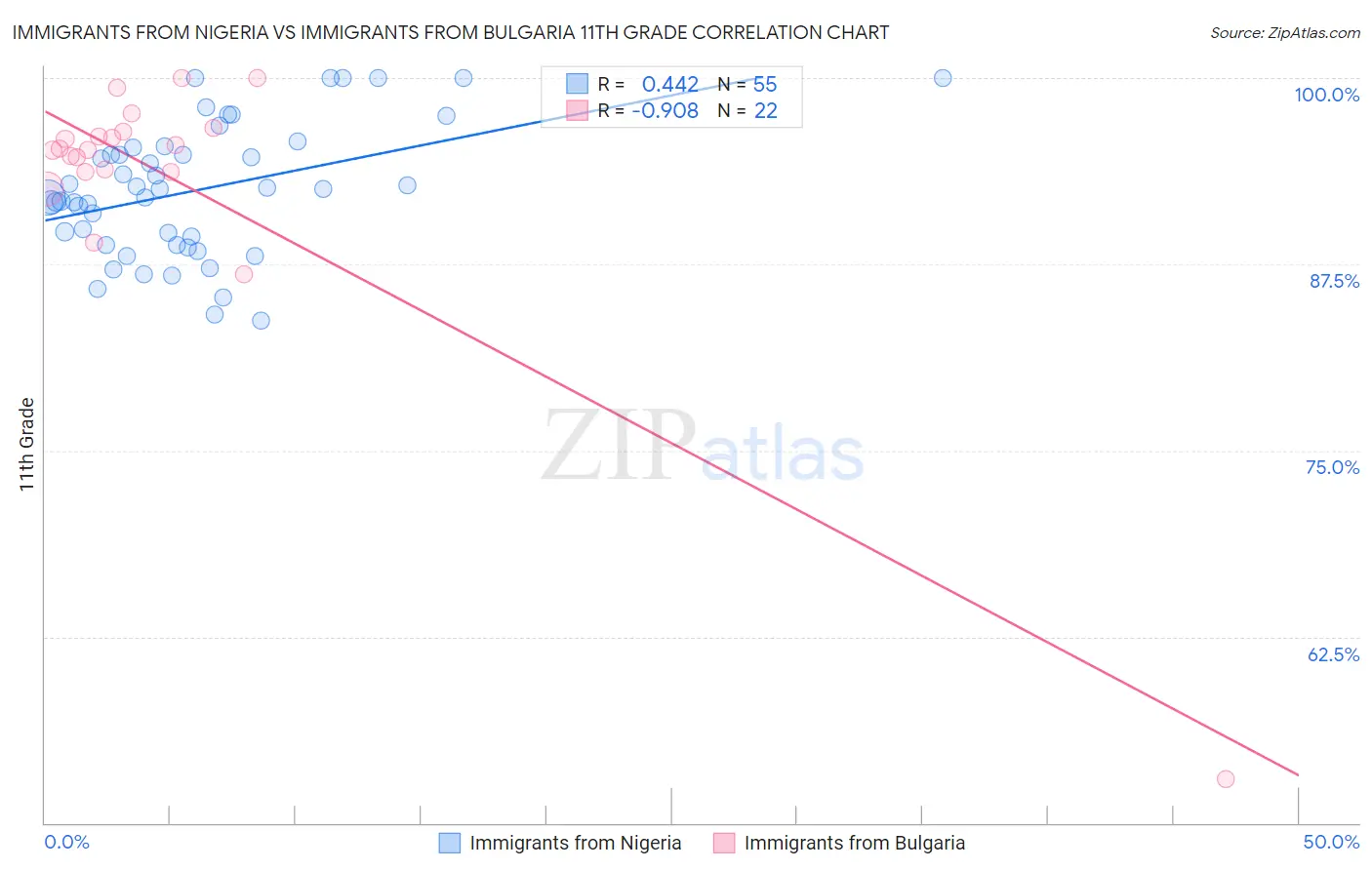 Immigrants from Nigeria vs Immigrants from Bulgaria 11th Grade