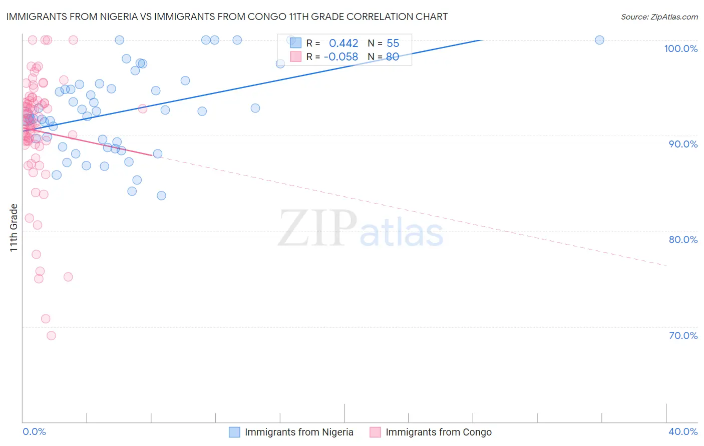 Immigrants from Nigeria vs Immigrants from Congo 11th Grade
