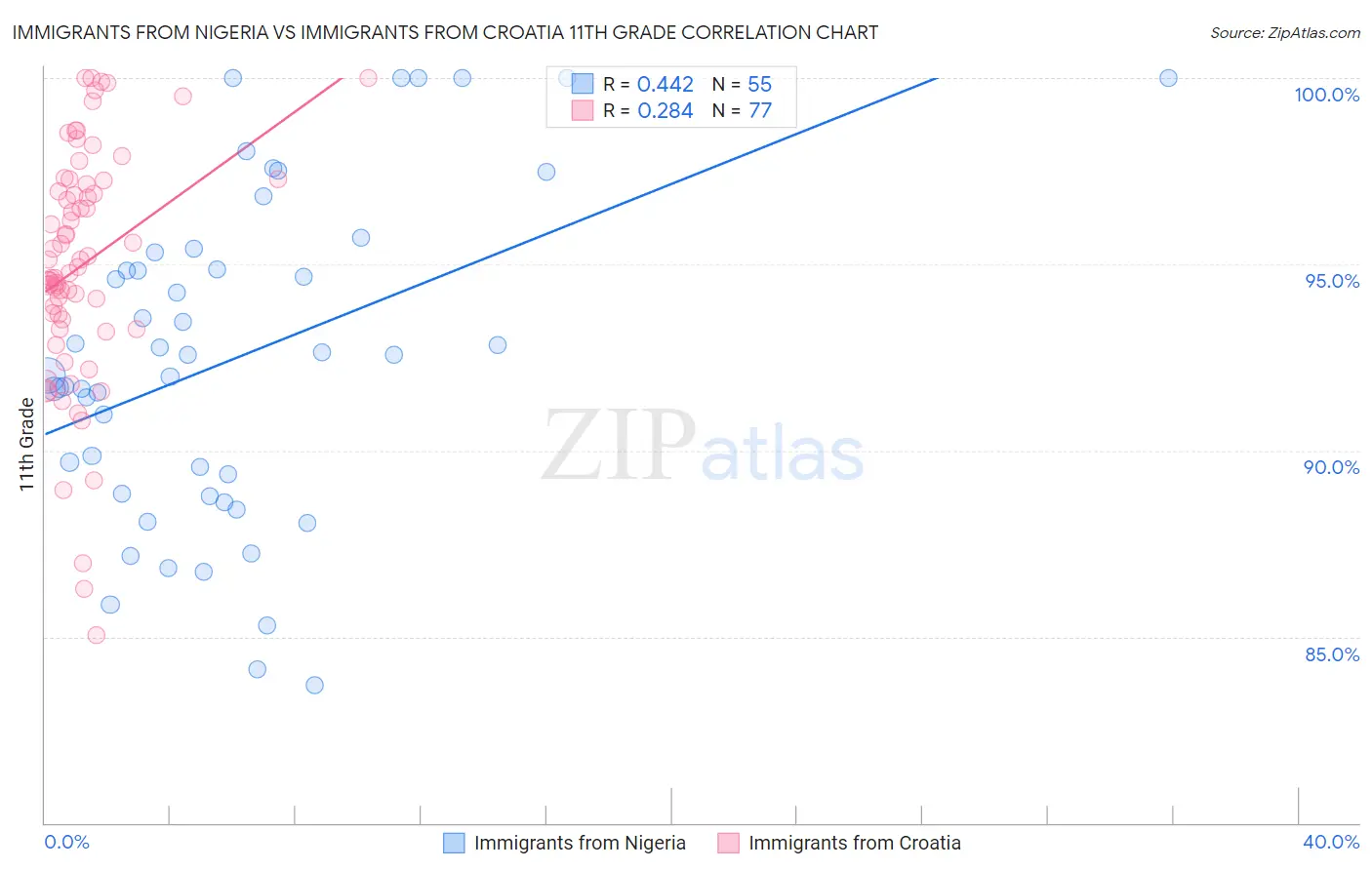 Immigrants from Nigeria vs Immigrants from Croatia 11th Grade